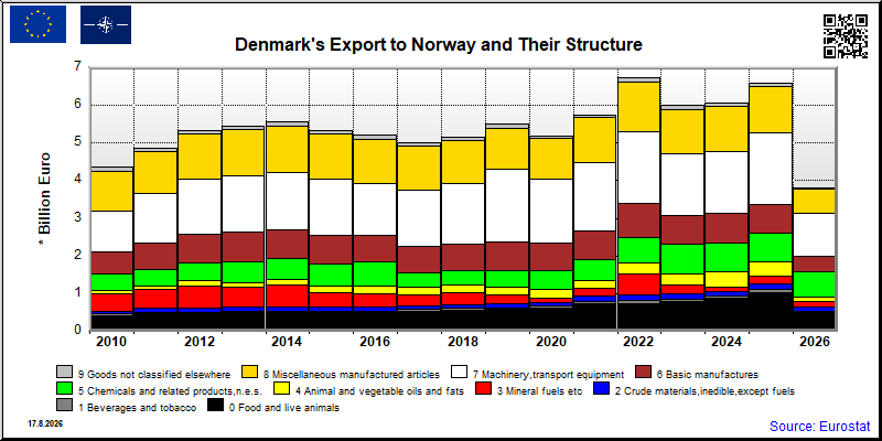 Denmark's export yearly from Norway