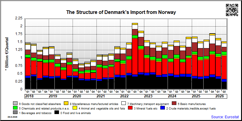 Denmark's import quarterly to Norway