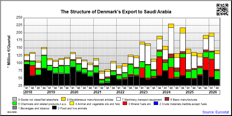 Denmark's export quarterly from Saudi Arabia