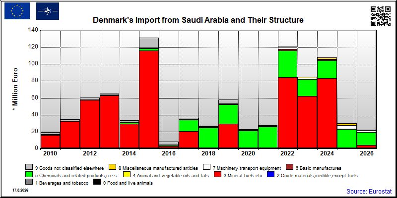 Denmark's import yearly to Saudi Arabia