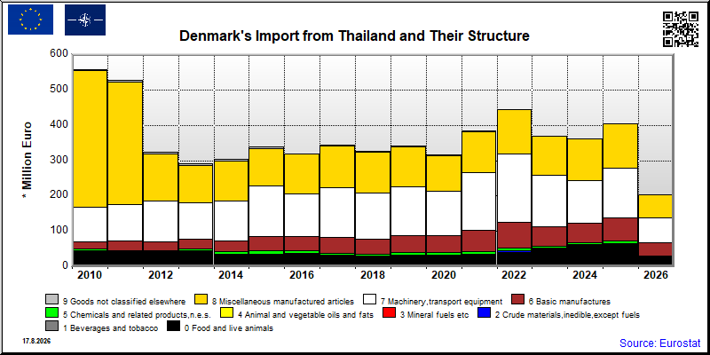 Denmark's import yearly to Thailand