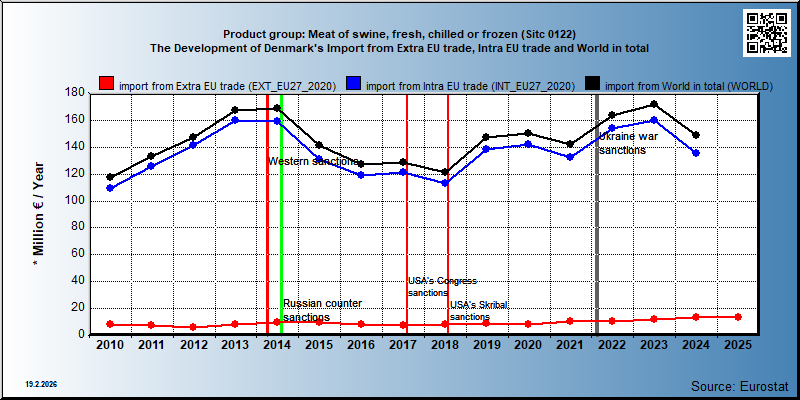Product group: Meat of swine, fresh, chilled or frozen (Sitc 0122) The Development of Denmark's Import from Extra EU trade, Intra EU trade and World in total