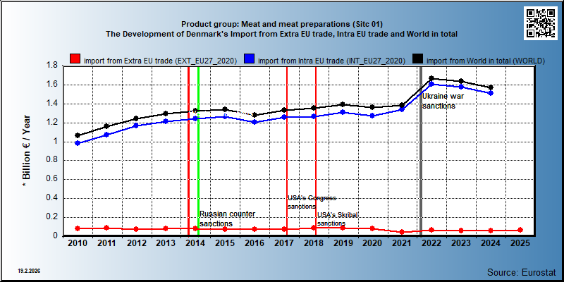 Product group: Meat and meat preparations (Sitc 01) The Development of Denmark's Import from Extra EU trade, Intra EU trade and World in total