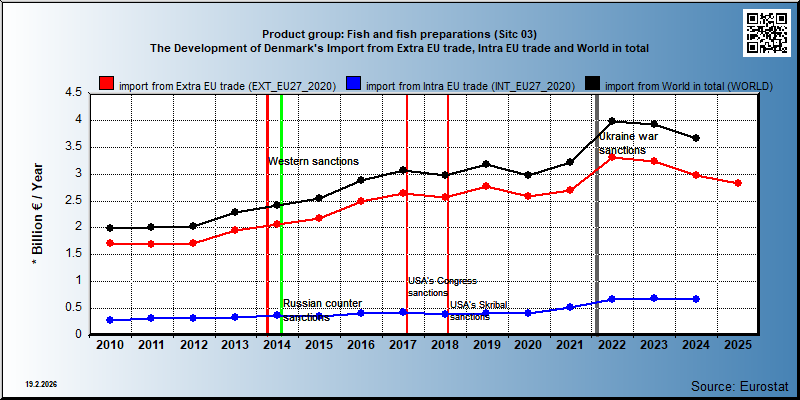 Product group: Fish and fish preparations (Sitc 03) The Development of Denmark's Import from Extra EU trade, Intra EU trade and World in total