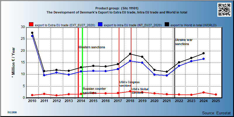 Product group:  (Sitc 11101) The Development of Denmark's Export to Extra EU trade, Intra EU trade and World in total