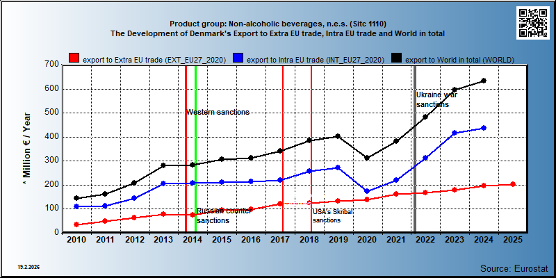 Product group: Non-alcoholic beverages, n.e.s. (Sitc 1110) The Development of Denmark's Export to Extra EU trade, Intra EU trade and World in total