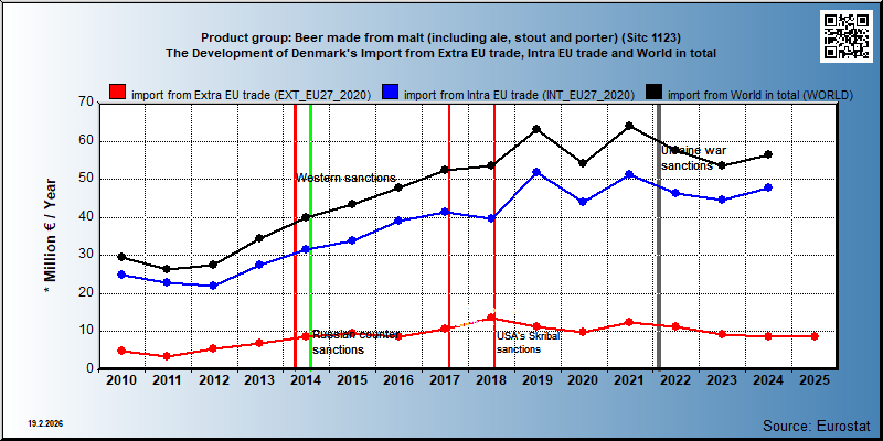 Product group: Beer made from malt (including ale, stout and porter) (Sitc 1123) The Development of Denmark's Import from Extra EU trade, Intra EU trade and World in total