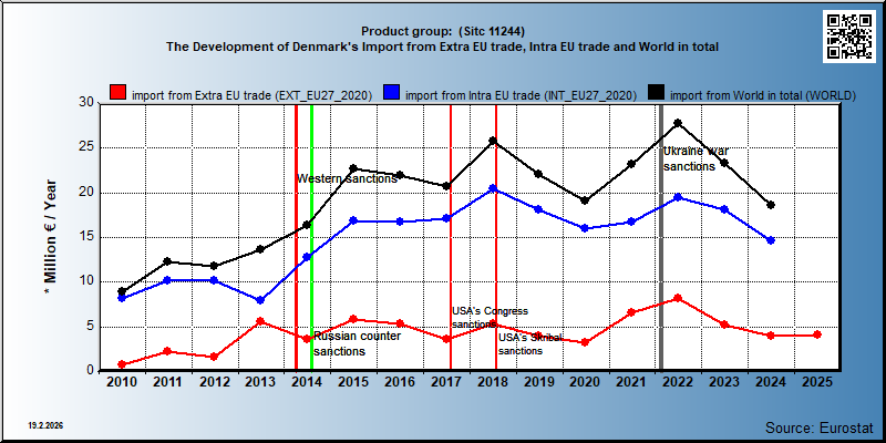 Product group:  (Sitc 11244) The Development of Denmark's Import from Extra EU trade, Intra EU trade and World in total