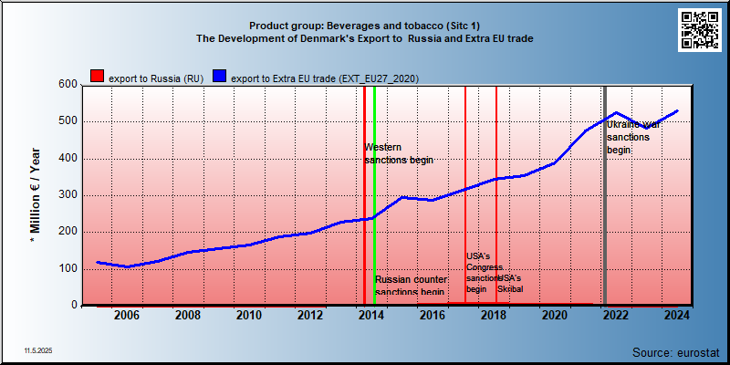 Product group: Beverages and tobacco (Sitc 1) The Development of Denmark's Export to  Russia and Extra EU trade