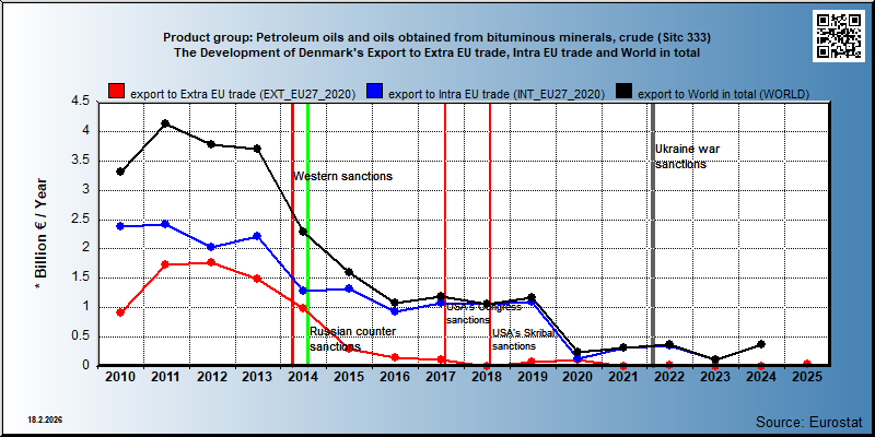 Product group: Petroleum oils and oils obtained from bituminous minerals, crude (Sitc 333) The Development of Denmark's Export to Extra EU trade, Intra EU trade and World in total