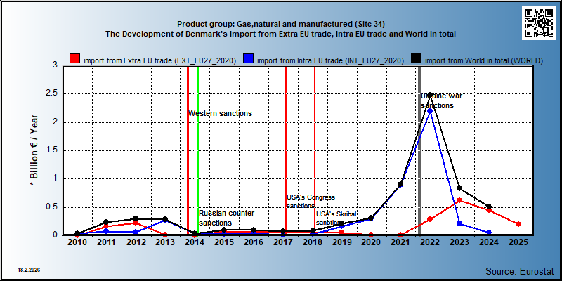 Product group: Gas,natural and manufactured (Sitc 34) The Development of Denmark's Import from Extra EU trade, Intra EU trade and World in total