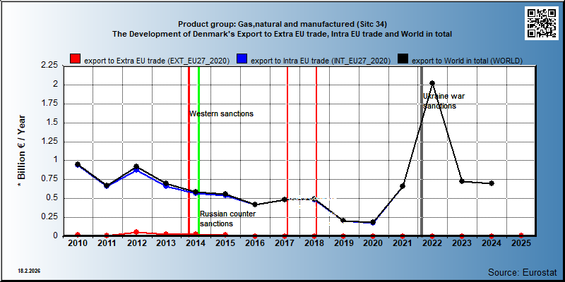Product group: Gas,natural and manufactured (Sitc 34) The Development of Denmark's Export to Extra EU trade, Intra EU trade and World in total