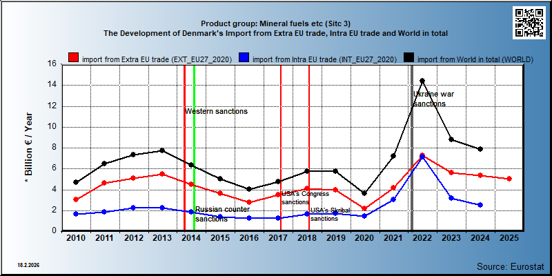 Product group: Mineral fuels etc (Sitc 3) The Development of Denmark's Import from Extra EU trade, Intra EU trade and World in total