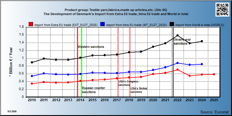 Product group: Textile yarn,fabrics,made up articles,etc. (Sitc 65) The Development of Denmark's Import from Extra EU trade, Intra EU trade and World in total