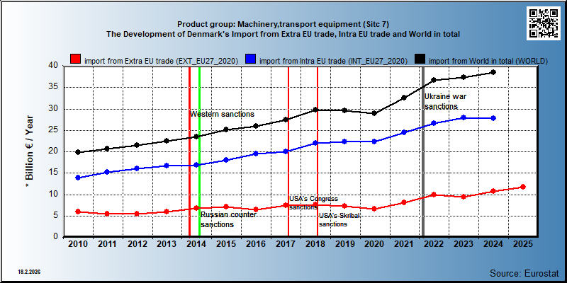 Product group: Machinery,transport equipment (Sitc 7) The Development of Denmark's Import from Extra EU trade, Intra EU trade and World in total