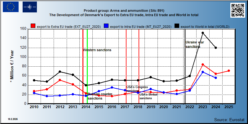 Product group: Arms and ammunition (Sitc 891) The Development of Denmark's Export to Extra EU trade, Intra EU trade and World in total