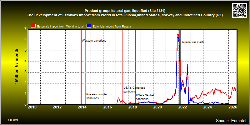 Product group: Natural gas, liquefied (Sitc 3431)  The Development of Estonia's Import from World in total,Russia,United States, Norway and Undefined Country (QZ)