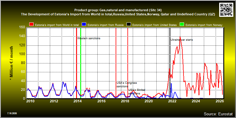 Product group: Gas,natural and manufactured (Sitc 34)  The Development of Estonia's Import from World in total,Russia,United States,Norway, Qatar and Undefined Country (QZ)