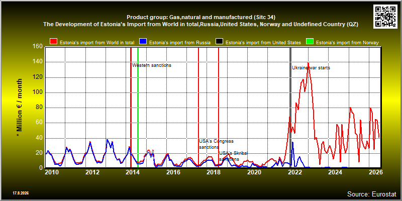 Product group: Gas,natural and manufactured (Sitc 34)  The Development of Estonia's Import from World in total,Russia,United States, Norway and Undefined Country (QZ)