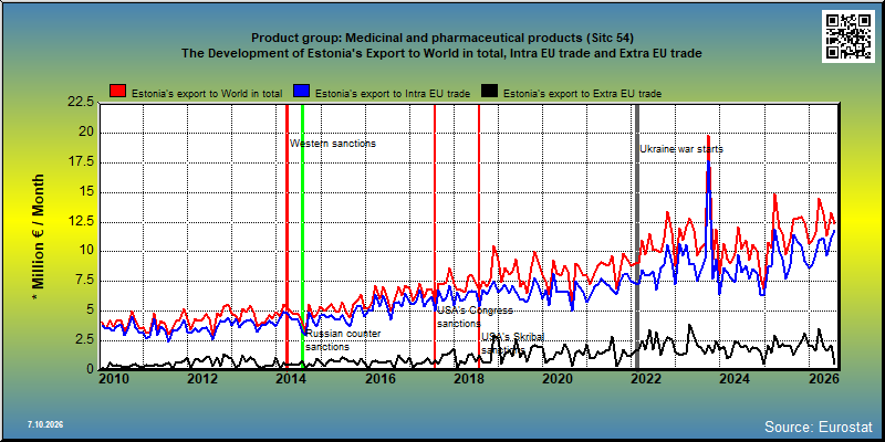 Product group: Medicinal and pharmaceutical products (Sitc 54) The Development of Estonia's Export to World in total, Intra EU trade and Extra EU trade