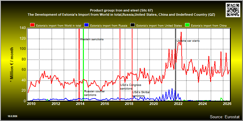 Product group: Iron and steel (Sitc 67)  The Development of Estonia's Import from World in total,Russia,United States, China and Undefined Country (QZ)