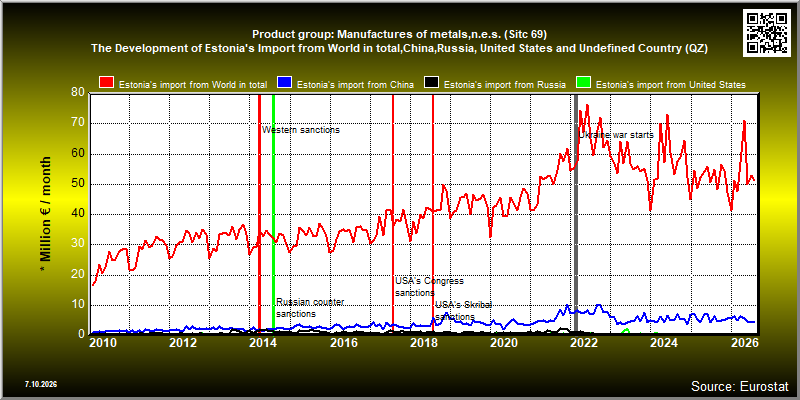 Product group: Manufactures of metals,n.e.s. (Sitc 69)  The Development of Estonia's Import from World in total,China,Russia, United States and Undefined Country (QZ)