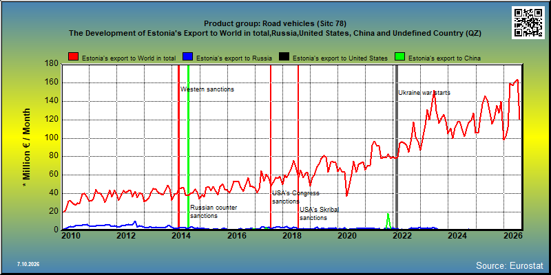 Product group: Road vehicles (Sitc 78) The Development of Estonia's Export to World in total,Russia,United States, China and Undefined Country (QZ)