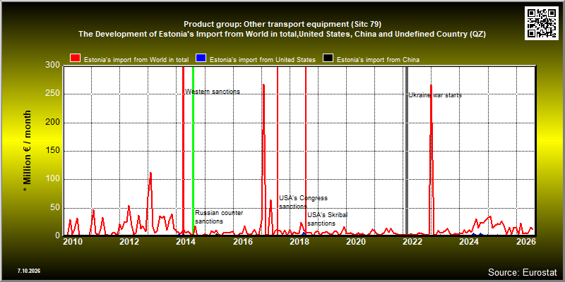 Product group: Other transport equipment (Sitc 79)  The Development of Estonia's Import from World in total,United States, China and Undefined Country (QZ)