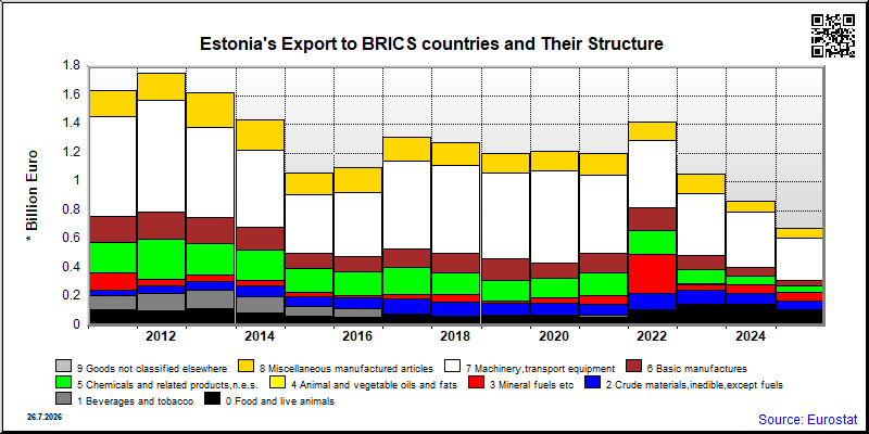 Estonia's share of monthly export to authoritarian countries of total export