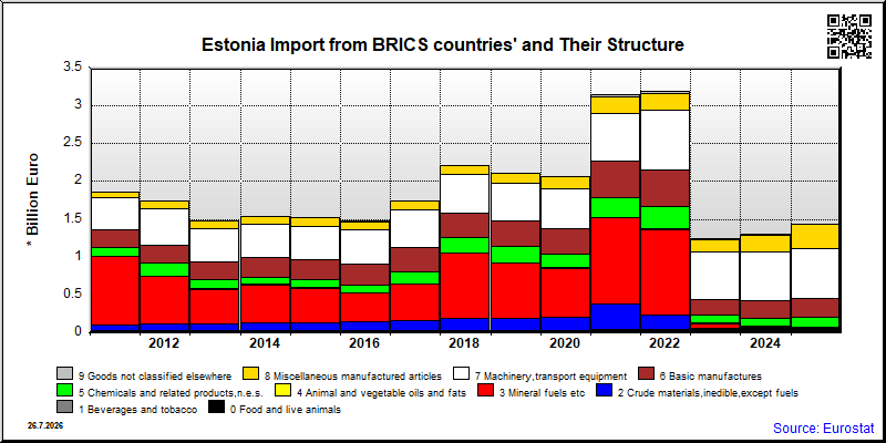 Estonia's share of monthly import from authoritarian countries of total import