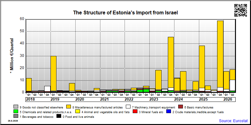 Estonia's import quarterly to Israel