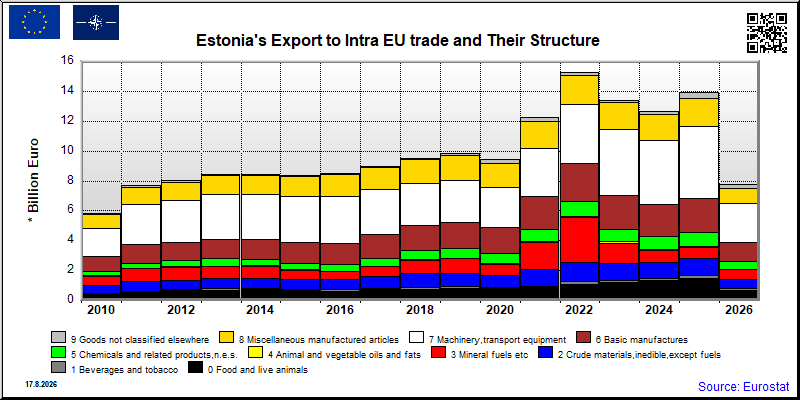 Estonia's export yearly from Intra EU trade