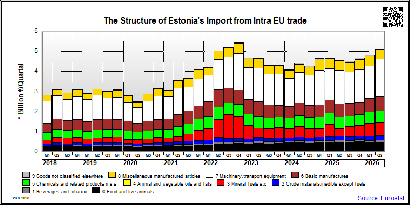 Estonia's import quarterly to Intra EU trade