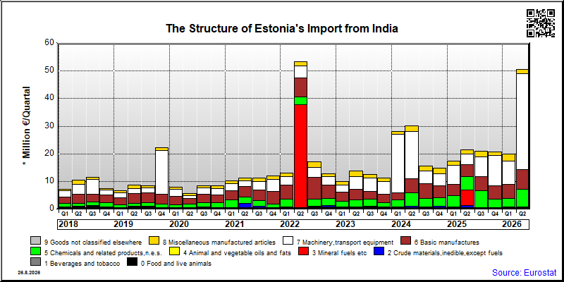 Estonia's import quarterly to India