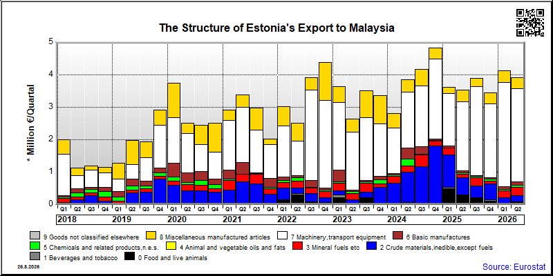 Estonia's export quarterly from Malaysia