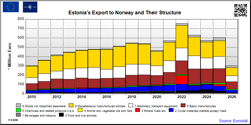 Estonia's export yearly from Norway