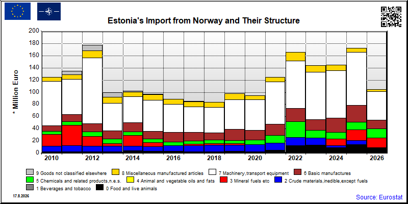 Estonia's import yearly to Norway