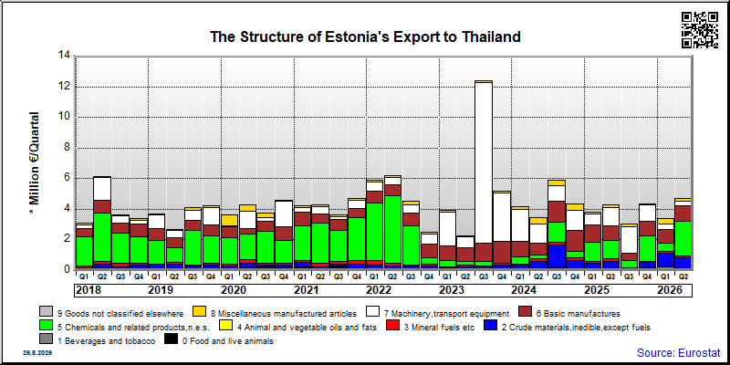 Estonia's export quarterly from Thailand
