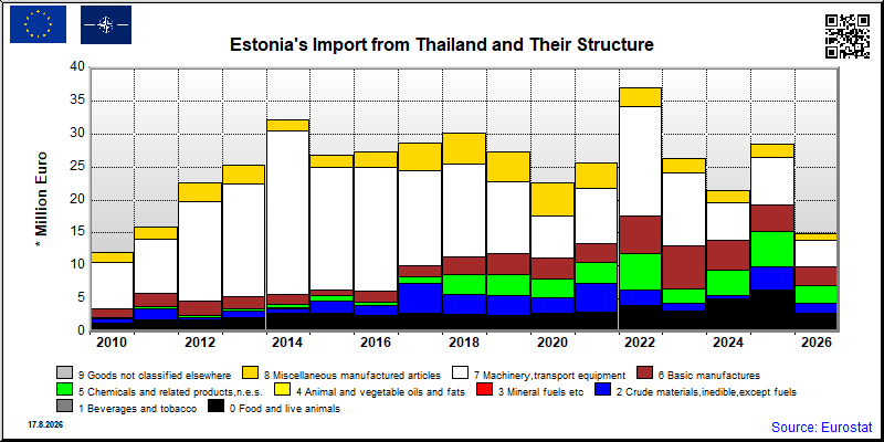 Estonia's import yearly to Thailand