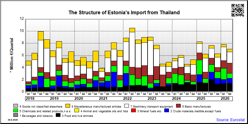 Estonia's import quarterly to Thailand