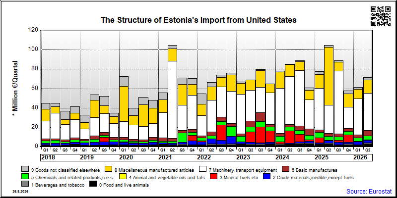 Estonia's import quarterly to United States