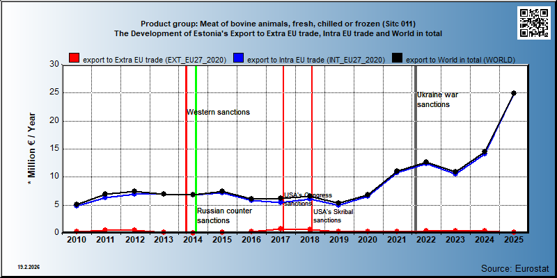 Product group: Meat of bovine animals, fresh, chilled or frozen (Sitc 011) The Development of Estonia's Export to Extra EU trade, Intra EU trade and World in total
