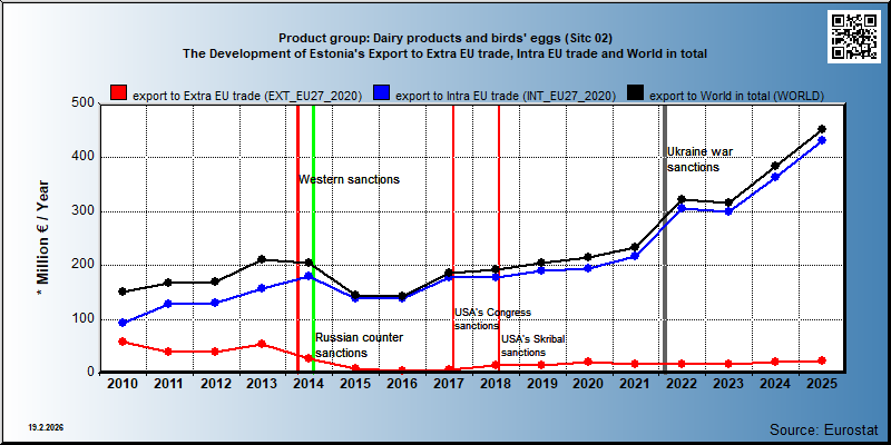 Product group: Dairy products and birds' eggs (Sitc 02) The Development of Estonia's Export to Extra EU trade, Intra EU trade and World in total