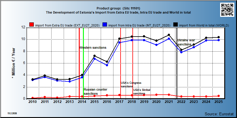 Product group:  (Sitc 11101) The Development of Estonia's Import from Extra EU trade, Intra EU trade and World in total