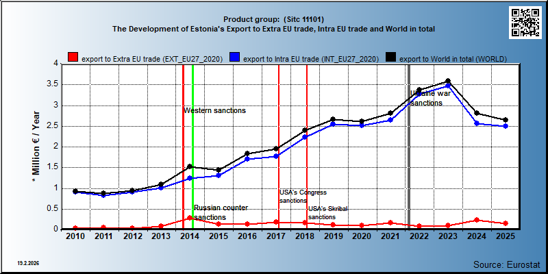 Product group:  (Sitc 11101) The Development of Estonia's Export to Extra EU trade, Intra EU trade and World in total