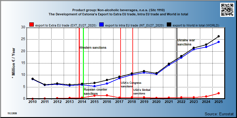 Product group: Non-alcoholic beverages, n.e.s. (Sitc 1110) The Development of Estonia's Export to Extra EU trade, Intra EU trade and World in total