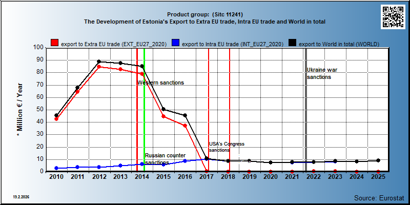 Product group:  (Sitc 11241) The Development of Estonia's Export to Extra EU trade, Intra EU trade and World in total
