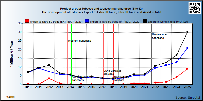 Product group: Tobacco and tobacco manufactures (Sitc 12) The Development of Estonia's Export to Extra EU trade, Intra EU trade and World in total