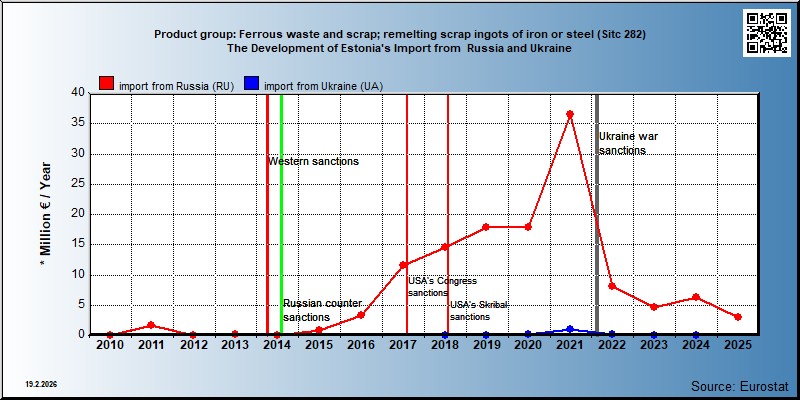 Product group: Ferrous waste and scrap; remelting scrap ingots of iron or steel (Sitc 282) The Development of Estonia's Import from  Russia and Ukraine