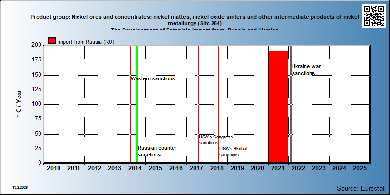 Product group: Nickel ores and concentrates; nickel mattes, nickel oxide sinters and other intermediate products of nickel metallurgy (Sitc 284) The Development of Estonia's Import from  Russia and Ukraine